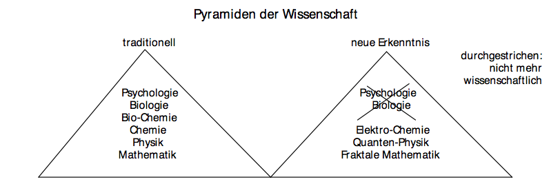 Pyramide der Wissenschaft